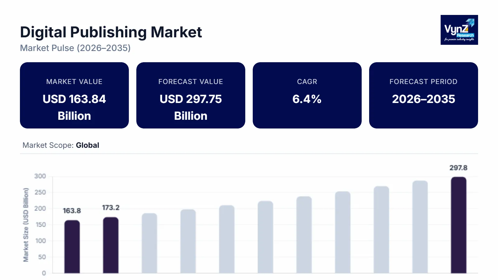 Digital Publishing Market Size